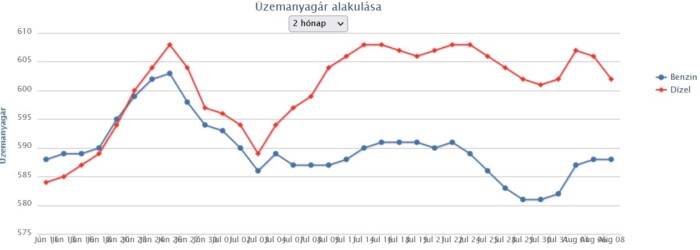 Hétvégén tovább csökken az üzemanyagok ára 1