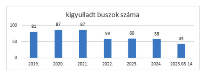 Ezért gyulladnak ki itthon a buszok 8