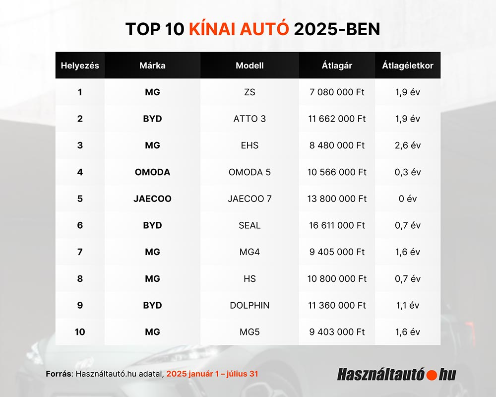 Tarolnak a kínai használt autók Magyarországon 1