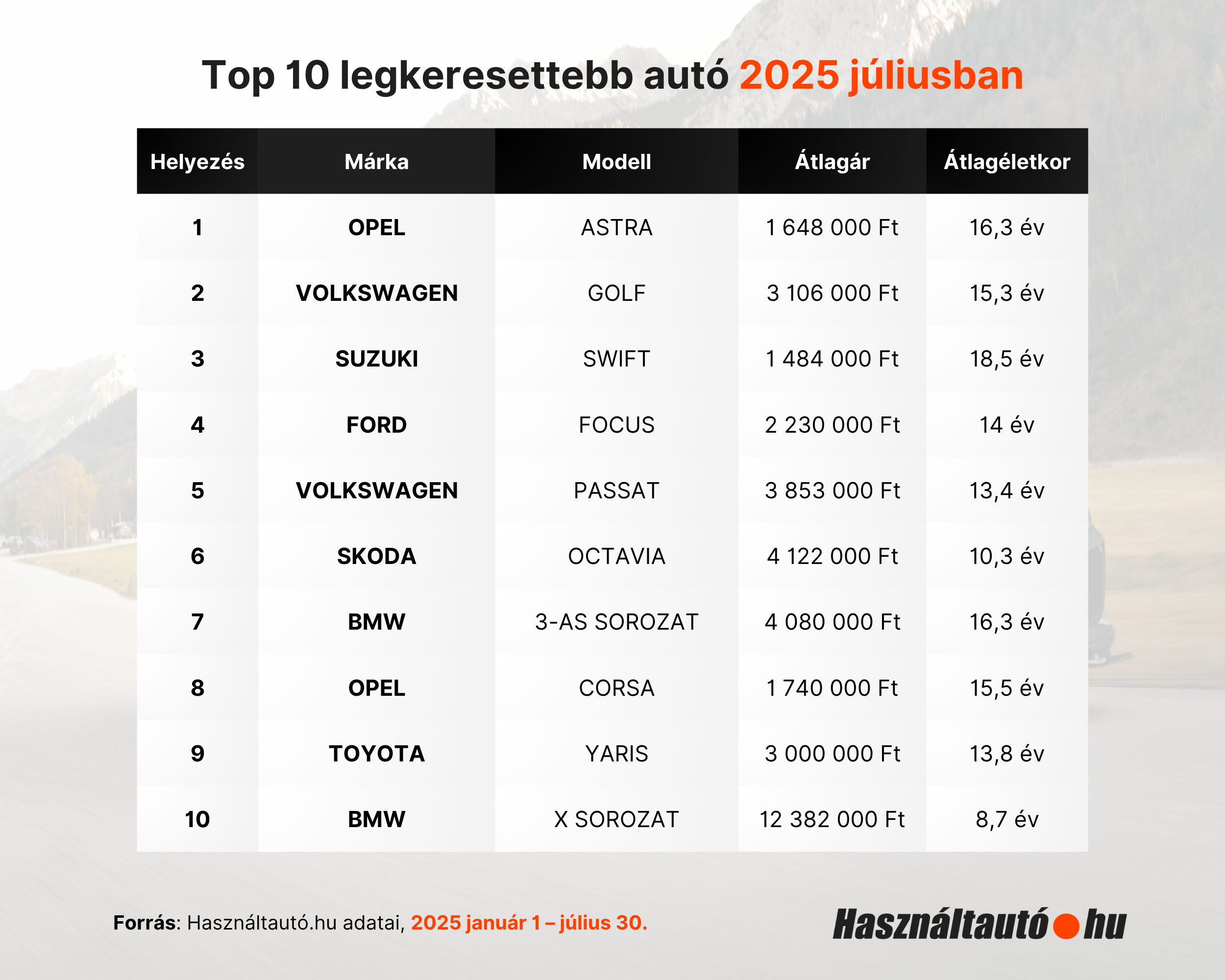 Ezt a 10 használt autót úgy szeretik a magyarok, mint a cukrot 1 | Vezess Ezt a 10 használt autót úgy szeretik a magyarok, mint a cukrot 1