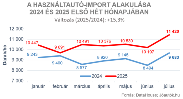 Három éve nem történt ilyen a használt autóknál 1