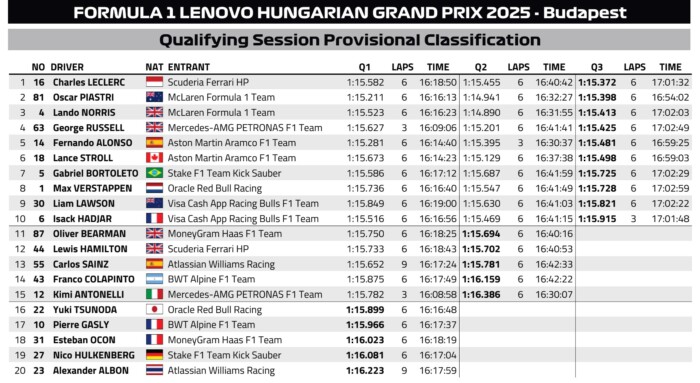 F1: Váratlan eredmény, megverték a McLarent a magyar időmérőn 11