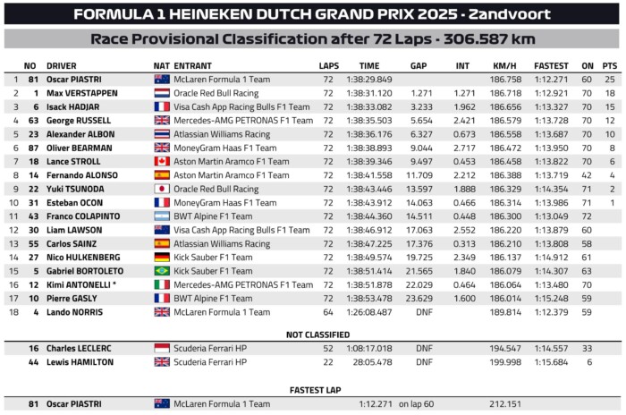 F1: Ütköző Ferrarik, elfüstölő McLaren Hollandiában 11
