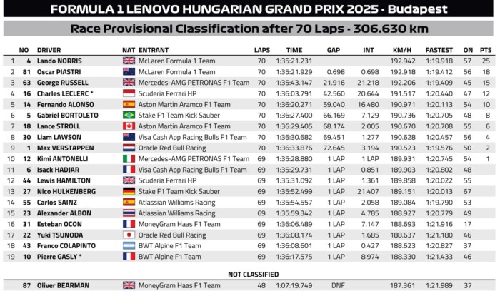 F1: Összeomlott a Ferrari, kettős McLaren-siker a Hungaroringen 12 | Vezess F1: Összeomlott a Ferrari, kettős McLaren-siker a Hungaroringen 12