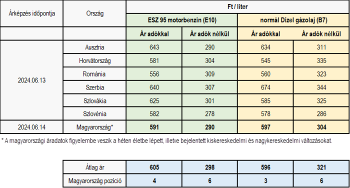 Így tűnt el az olcsó üzemanyag Magyarországról 2