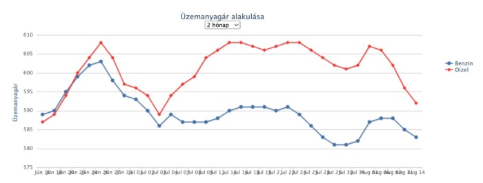 Ismét csökken az üzemanyagok ára itthon 1