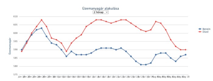 Újabb árcsökkenés jön a hazai benzinkutakon 1