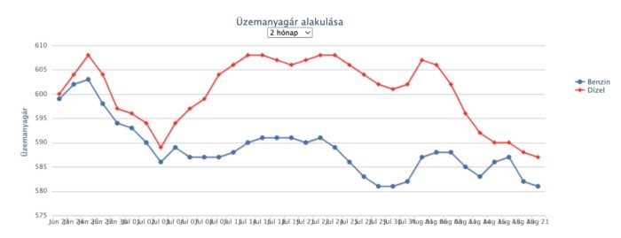 Áremelés jön a hazai benzinkutakon 1