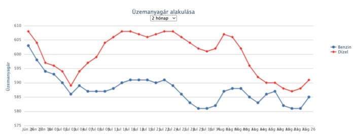 Folytatódik a drágulás a hazai benzinkutakon 1 | Vezess Folytatódik a drágulás a hazai benzinkutakon 1