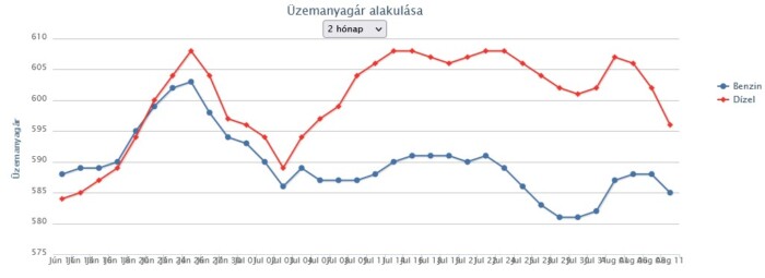 Egy hónapos mélyponton az üzemanyagok ára 1