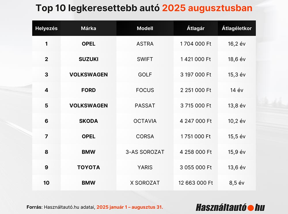Itt vannak a friss adatok, százezrekkel drágultak a hazai használt autók 3