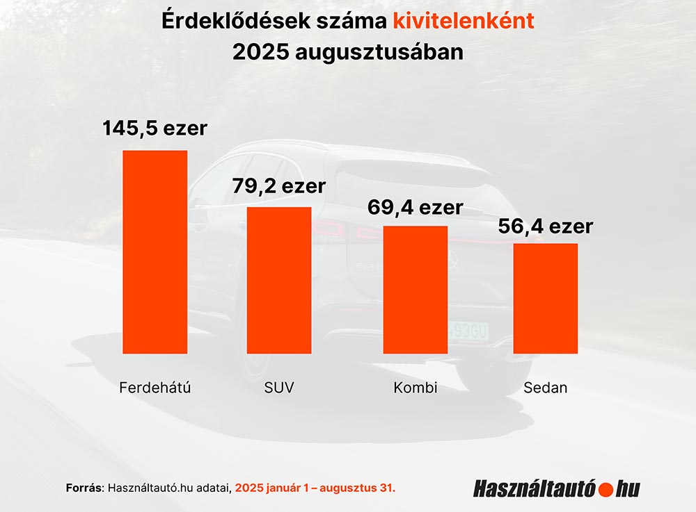 Itt vannak a friss adatok, százezrekkel drágultak a hazai használt autók 2