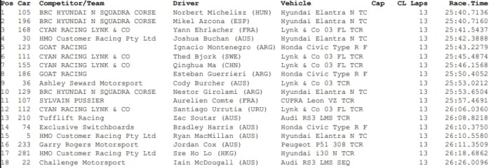 Drámai befutó után Michelisz két ezreddel nyert 8