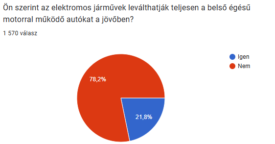 Új hazai felmérés készült a villanyautózásról, az eredmény lesújtó 1