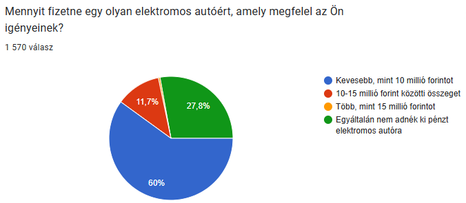 Új hazai felmérés készült a villanyautózásról, az eredmény lesújtó 2