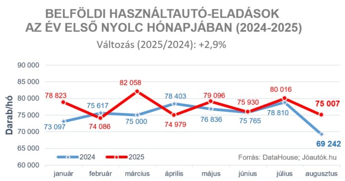 Meglepő dolog történt a hazai használt autóknál 1