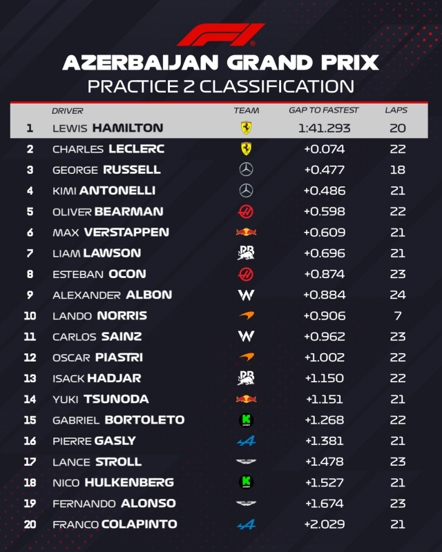 F1: Hamilton feltámadt Azerbajdzsánban 5 | Vezess F1: Hamilton feltámadt Azerbajdzsánban 5