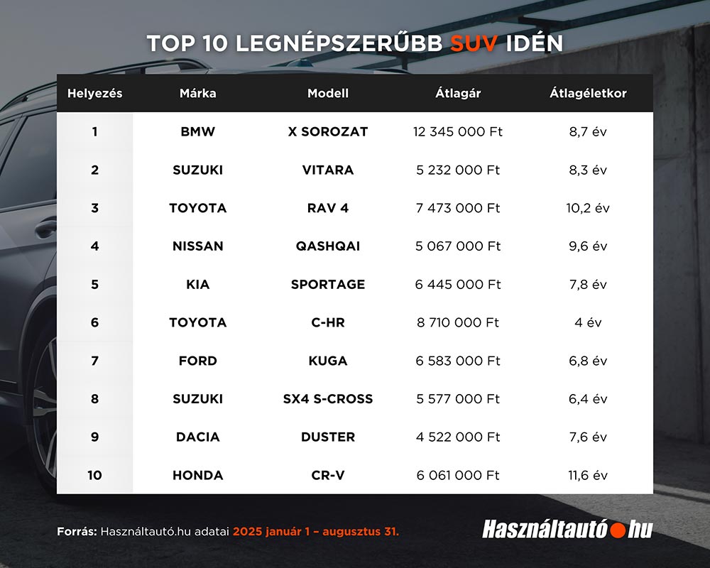Ezek a használt SUV-k a magyarok kedvencei 1