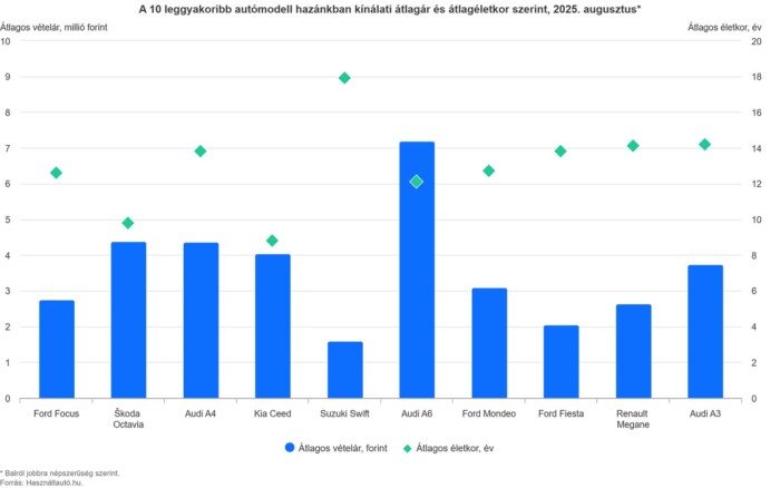 Ennyit veszít az értékéből egy átlagos használt autó 3