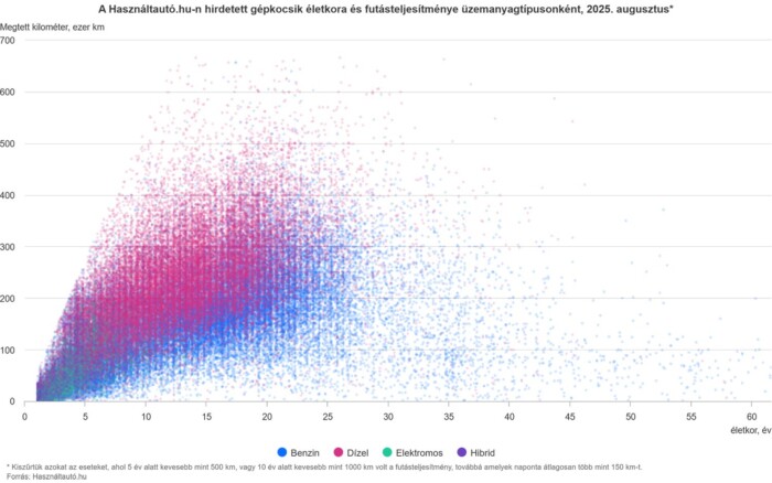 Ennyit veszít az értékéből egy átlagos használt autó 2