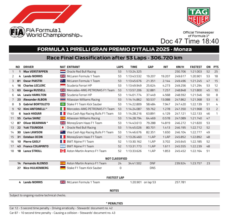 F1: Csapatutasítás a McLarennél, Verstappen nyert Monzában 4