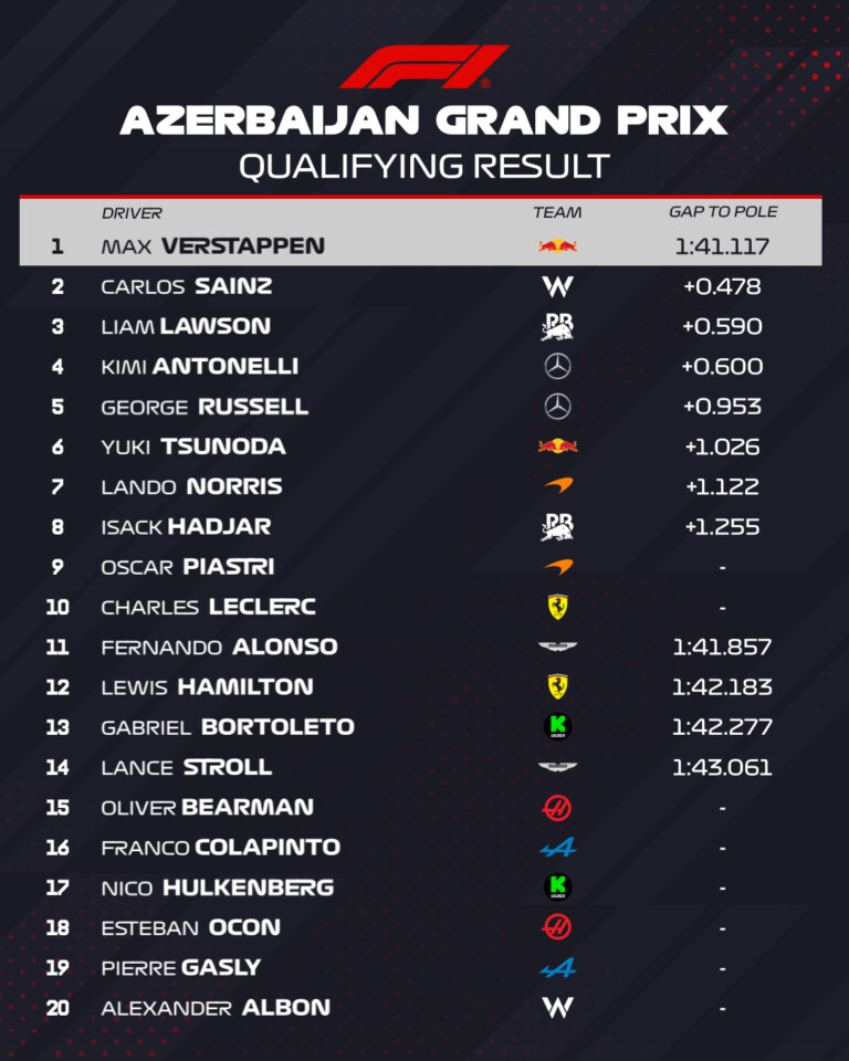 Hat autótörés, váratlan eredmények az F1-es időmérőn 10