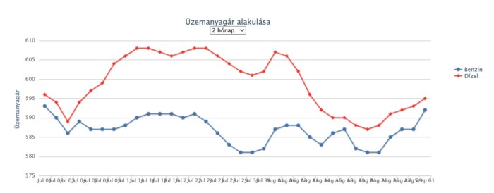 Újabb áremelés jön a hazai benzinkutakon 1