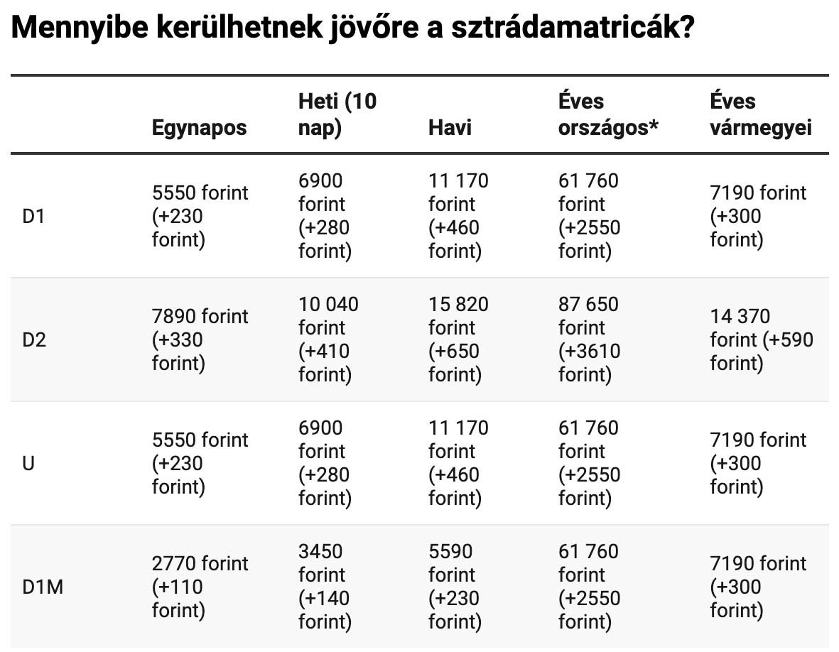 Hivatalos, ennyivel drágul az autópályázás jövőre 1