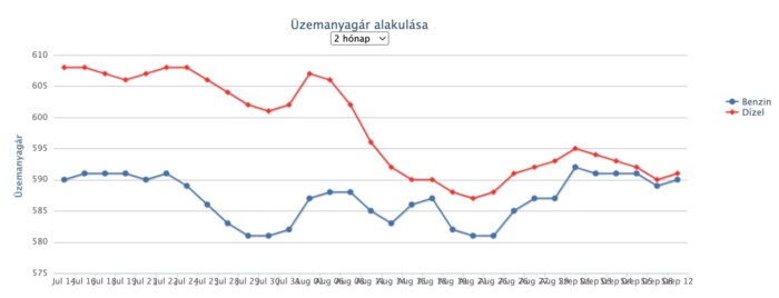 Csökken az üzemanyagok ára a hazai kutakon 1