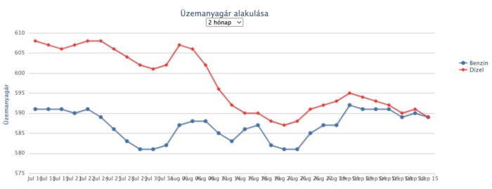 Emelik a benzin árát Magyarországon 1