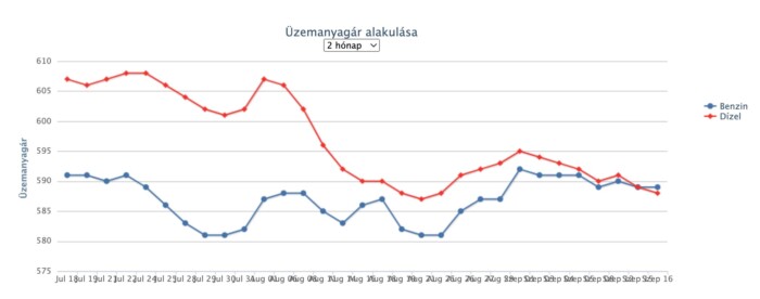 Újabb árkorrekció jön a hazai benzinkutakon 1