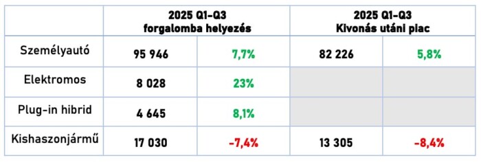 A villanyautók húzzák idén a magyar újautó-piacot 1 | Vezess A villanyautók húzzák idén a magyar újautó-piacot 1