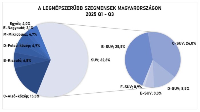 A villanyautók húzzák idén a magyar újautó-piacot 2 | Vezess A villanyautók húzzák idén a magyar újautó-piacot 2