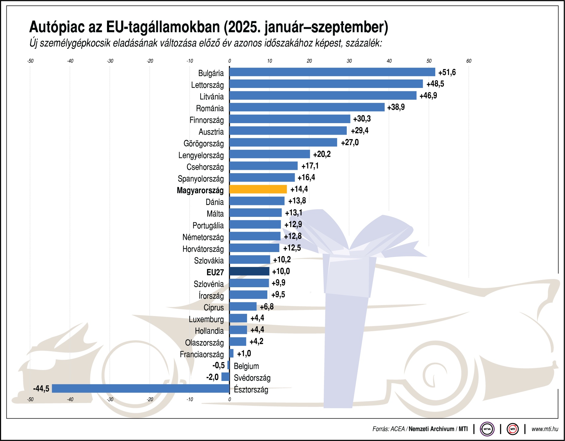 Felpörgött az új autók eladása az EU-ban 1 | Vezess Felpörgött az új autók eladása az EU-ban 1