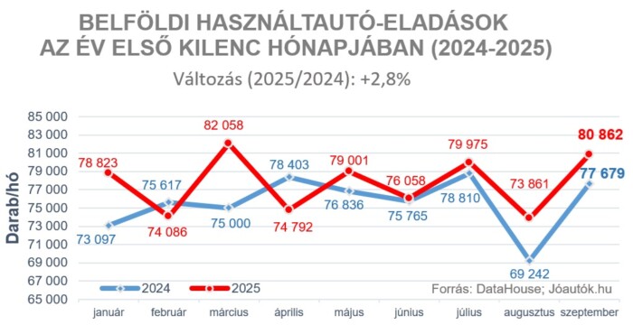 Soha nem látott szinten a hazai használtautó-piac 1