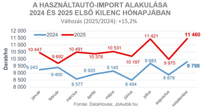 Ismét ömleni kezdtek ezek az autók az országba 1