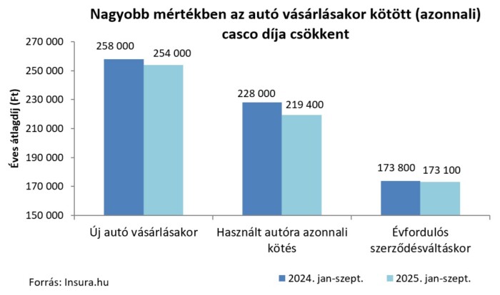 Ez is olcsóbb lett idén a magyar autósoknak 1