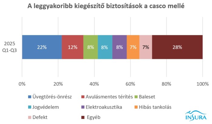Ez is olcsóbb lett idén a magyar autósoknak 2