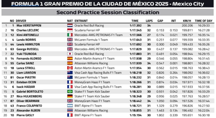 Verstappen az élen, az F1-éllovas sehol 2 | Vezess Verstappen az élen, az F1-éllovas sehol 2
