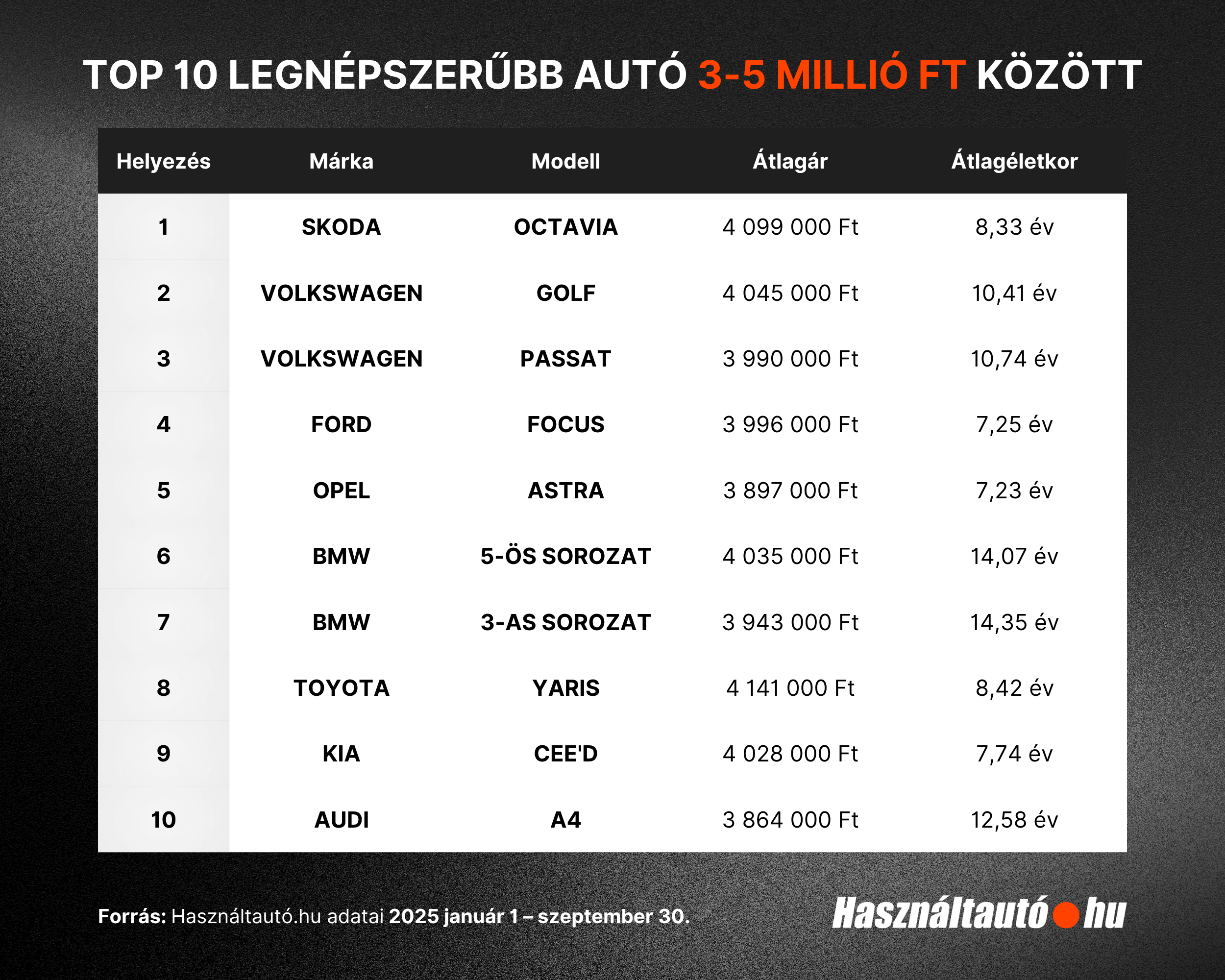 Ilyen autókat vesznek a magyarok 3-5 millióból 1 | Vezess Ilyen autókat vesznek a magyarok 3-5 millióból 1