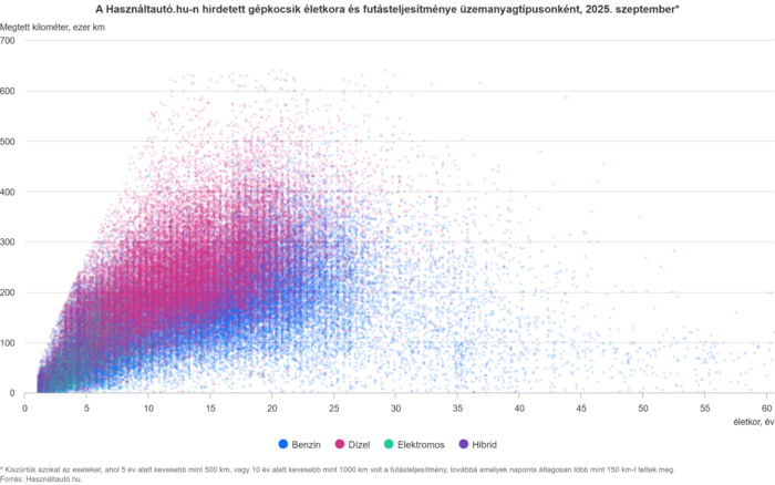 Az autód évente ennyit veszít az értékéből itthon 2 | Vezess Az autód évente ennyit veszít az értékéből itthon 2