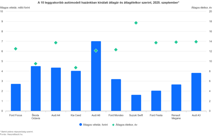 Az autód évente ennyit veszít az értékéből itthon 3 | Vezess Az autód évente ennyit veszít az értékéből itthon 3