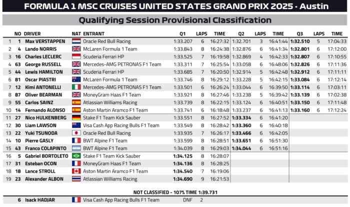 Elszúrták az időmérőjét, de így is Verstappené az amerikai pole-pozíció 9