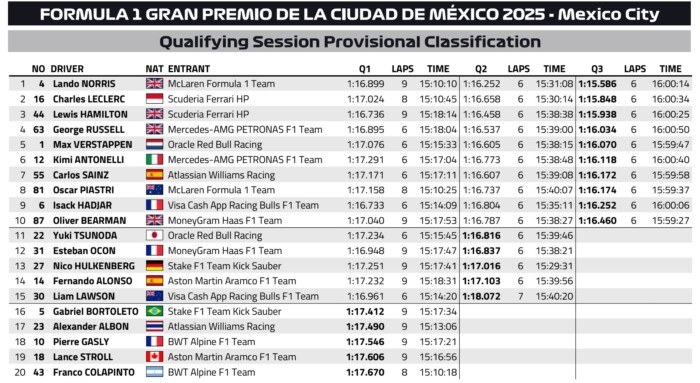 Fordulatos F1-időmérő, agyonverték az éllovast 10 | Vezess Fordulatos F1-időmérő, agyonverték az éllovast 10