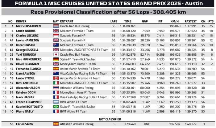 Verstappen nyert Amerikában és ezzel bajnokesélyes lett 8 | Vezess Verstappen nyert Amerikában és ezzel bajnokesélyes lett 8