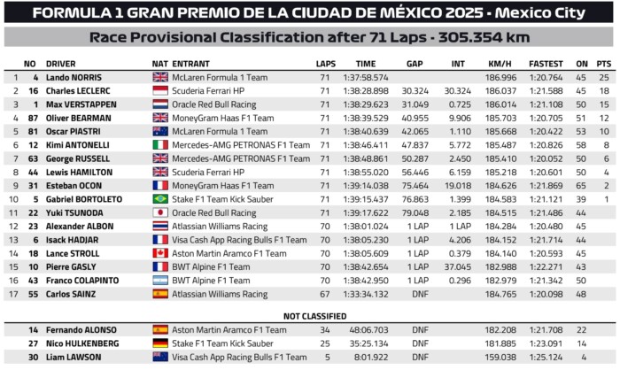 Őrült mexikói F1-futam, helycsere a bajnokság élén 10