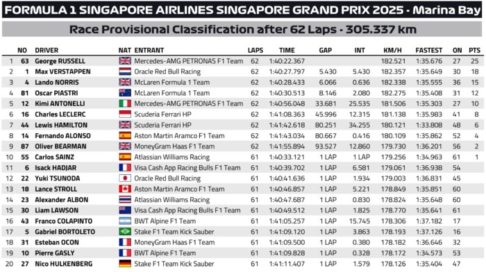Ütköztek a Forma-1 friss bajnokai Szingapúrban 12