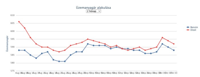 Csökken az üzemanyag ára a hazai kutakon 1