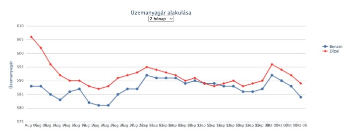 Ismét csökken az üzemanyag ára a hazai kutakon 1