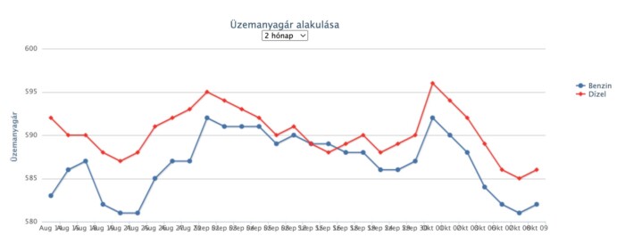 Ennyivel csökkentik a benzin árát Magyarországon 1